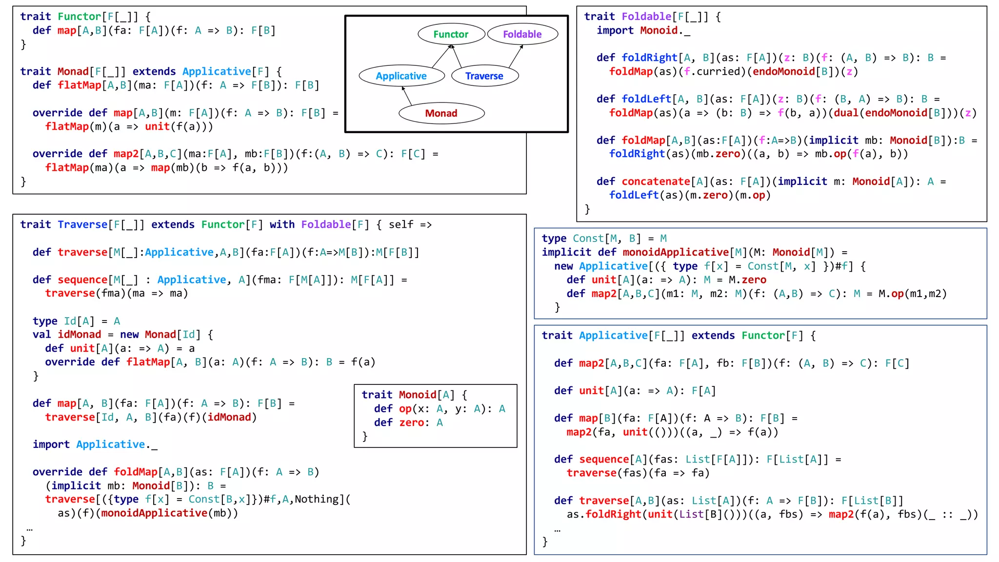 trait Applicative[F[_]] extends Functor[F] {
def map2[A,B,C](fa: F[A], fb: F[B])(f: (A, B) => C): F[C]
def unit[A](a: => A): F[A]
def map[B](fa: F[A])(f: A => B): F[B] =
map2(fa, unit(()))((a, _) => f(a))
def sequence[A](fas: List[F[A]]): F[List[A]] =
traverse(fas)(fa => fa)
def traverse[A,B](as: List[A])(f: A => F[B]): F[List[B]]
as.foldRight(unit(List[B]()))((a, fbs) => map2(f(a), fbs)(_ :: _))
…
}
trait Foldable[F[_]] {
import Monoid._
def foldRight[A, B](as: F[A])(z: B)(f: (A, B) => B): B =
foldMap(as)(f.curried)(endoMonoid[B])(z)
def foldLeft[A, B](as: F[A])(z: B)(f: (B, A) => B): B =
foldMap(as)(a => (b: B) => f(b, a))(dual(endoMonoid[B]))(z)
def foldMap[A,B](as:F[A])(f:A=>B)(implicit mb: Monoid[B]):B =
foldRight(as)(mb.zero)((a, b) => mb.op(f(a), b))
def concatenate[A](as: F[A])(implicit m: Monoid[A]): A =
foldLeft(as)(m.zero)(m.op)
}
trait Functor[F[_]] {
def map[A,B](fa: F[A])(f: A => B): F[B]
}
trait Monad[F[_]] extends Applicative[F] {
def flatMap[A,B](ma: F[A])(f: A => F[B]): F[B]
override def map[A,B](m: F[A])(f: A => B): F[B] =
flatMap(m)(a => unit(f(a)))
override def map2[A,B,C](ma:F[A], mb:F[B])(f:(A, B) => C): F[C] =
flatMap(ma)(a => map(mb)(b => f(a, b)))
}
trait Traverse[F[_]] extends Functor[F] with Foldable[F] { self =>
def traverse[M[_]:Applicative,A,B](fa:F[A])(f:A=>M[B]):M[F[B]]
def sequence[M[_] : Applicative, A](fma: F[M[A]]): M[F[A]] =
traverse(fma)(ma => ma)
type Id[A] = A
val idMonad = new Monad[Id] {
def unit[A](a: => A) = a
override def flatMap[A, B](a: A)(f: A => B): B = f(a)
}
def map[A, B](fa: F[A])(f: A => B): F[B] =
traverse[Id, A, B](fa)(f)(idMonad)
import Applicative._
override def foldMap[A,B](as: F[A])(f: A => B)
(implicit mb: Monoid[B]): B =
traverse[({type f[x] = Const[B,x]})#f,A,Nothing](
as)(f)(monoidApplicative(mb))
…
}
type Const[M, B] = M
implicit def monoidApplicative[M](M: Monoid[M]) =
new Applicative[({ type f[x] = Const[M, x] })#f] {
def unit[A](a: => A): M = M.zero
def map2[A,B,C](m1: M, m2: M)(f: (A,B) => C): M = M.op(m1,m2)
}
trait Monoid[A] {
def op(x: A, y: A): A
def zero: A
}
 