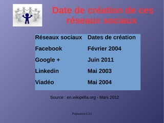 Préparation C2i1
Date de création de ces
réseaux sociaux
Réseaux sociaux Dates de création
Facebook Février 2004
Google + Juin 2011
Linkedin Mai 2003
Viadéo Mai 2004
Source : en.wikipéfia.org - Mars 2012
 