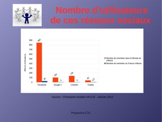 Préparation C2i1
Nombre d’utilisateurs
de ces réseaux sociaux
Source : Christophe Asselin inFLUX - Janvier 2012 
Facebook Google + Linkedin Viadeo
0
100
200
300
400
500
600
700
800
900 845
100 135
40
25
4
3
4.5
Nombre de membres dans le Monde en
millions
Nombre de membres en France millions
Millionsd'utilisateurs
 