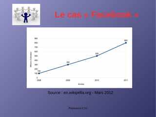 Préparation C2i1
Le cas « Facebook »
Source : en.wikipéfia.org - Mars 2012 
2008 2009 2010 2011
0
100
200
300
400
500
600
700
800
900
100
300
500
800
Années
Millionsd'utilsateur
 