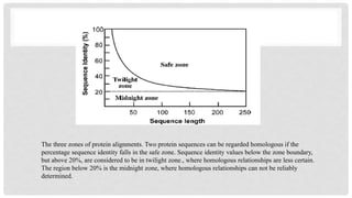 The three zones of protein alignments. Two protein sequences can be regarded homologous if the
percentage sequence identity falls in the safe zone. Sequence identity values below the zone boundary,
but above 20%, are considered to be in twilight zone., where homologous relationships are less certain.
The region below 20% is the midnight zone, where homologous relationships can not be reliably
determined.
 