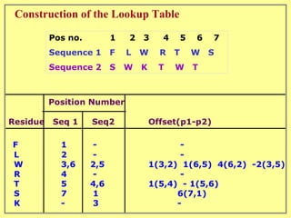 Construction of the Lookup Table   Position Number Residue  Seq 1  Seq2  Offset(p1-p2) F  1   -   - L  2   -   - W  3,6  2,5  1(3,2)  1(6,5)  4(6,2)  -2(3,5) R  4   -   - T  5  4,6 1(5,4)  - 1(5,6) S  7   1    6(7,1) K  -   3  - Pos no.  1  2  3  4  5  6  7 Sequence 1  F  L  W  R  T  W  S Sequence 2  S  W  K  T  W  T 