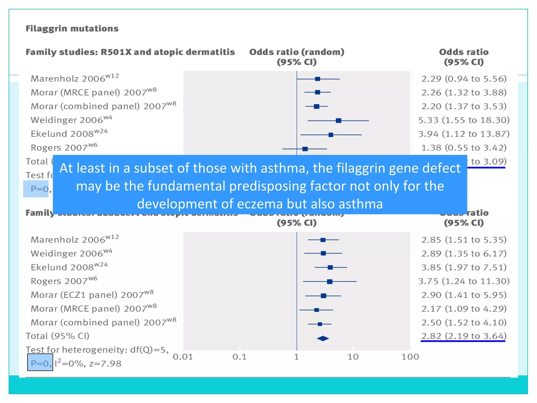 A t least in a subset of those with a sthma , the filaggrin gene defect may be the fundamental predisposing factor not only for the development of eczema but also  asthma 