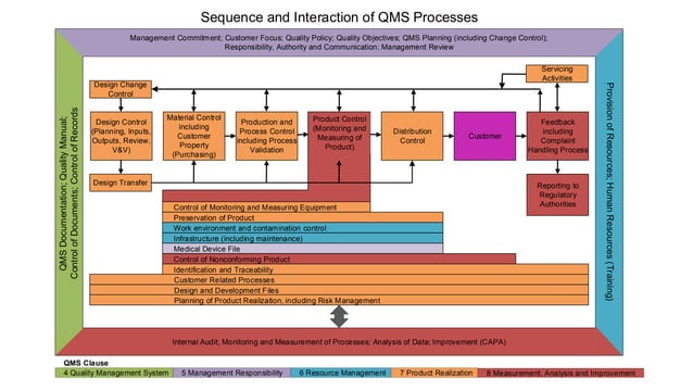 Sequence and interaction of qms processes | PPT