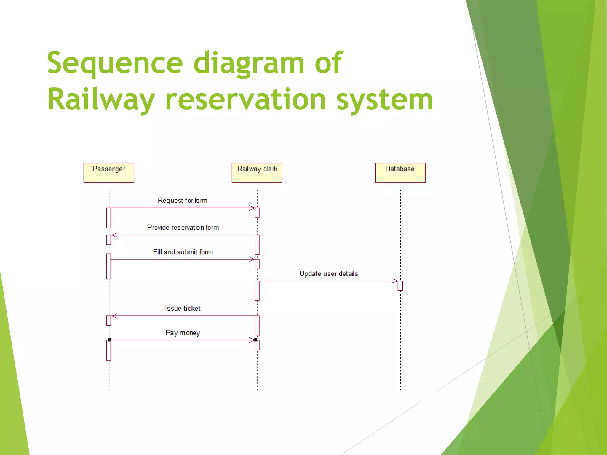 Sequence diagram of
Railway reservation system
 
