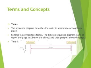 Terms and Concepts
 Time:-
 The sequence diagram describes the order in which interaction takes
place.
 So time in an important factor. The time on sequence diagram starts at
top of the page just below the object and then progress down the page.
 Time is all about ordering but not duration.
 