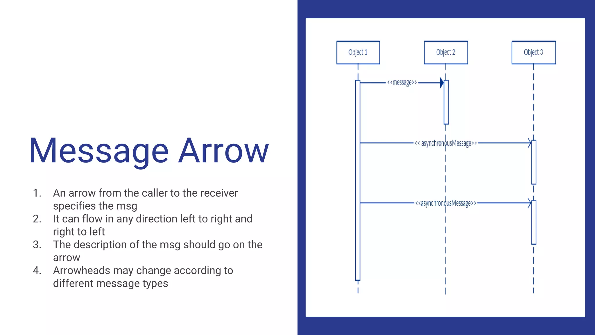 Message Arrow
1. An arrow from the caller to the receiver
specifies the msg
2. It can flow in any direction left to right and
right to left
3. The description of the msg should go on the
arrow
4. Arrowheads may change according to
different message types
 