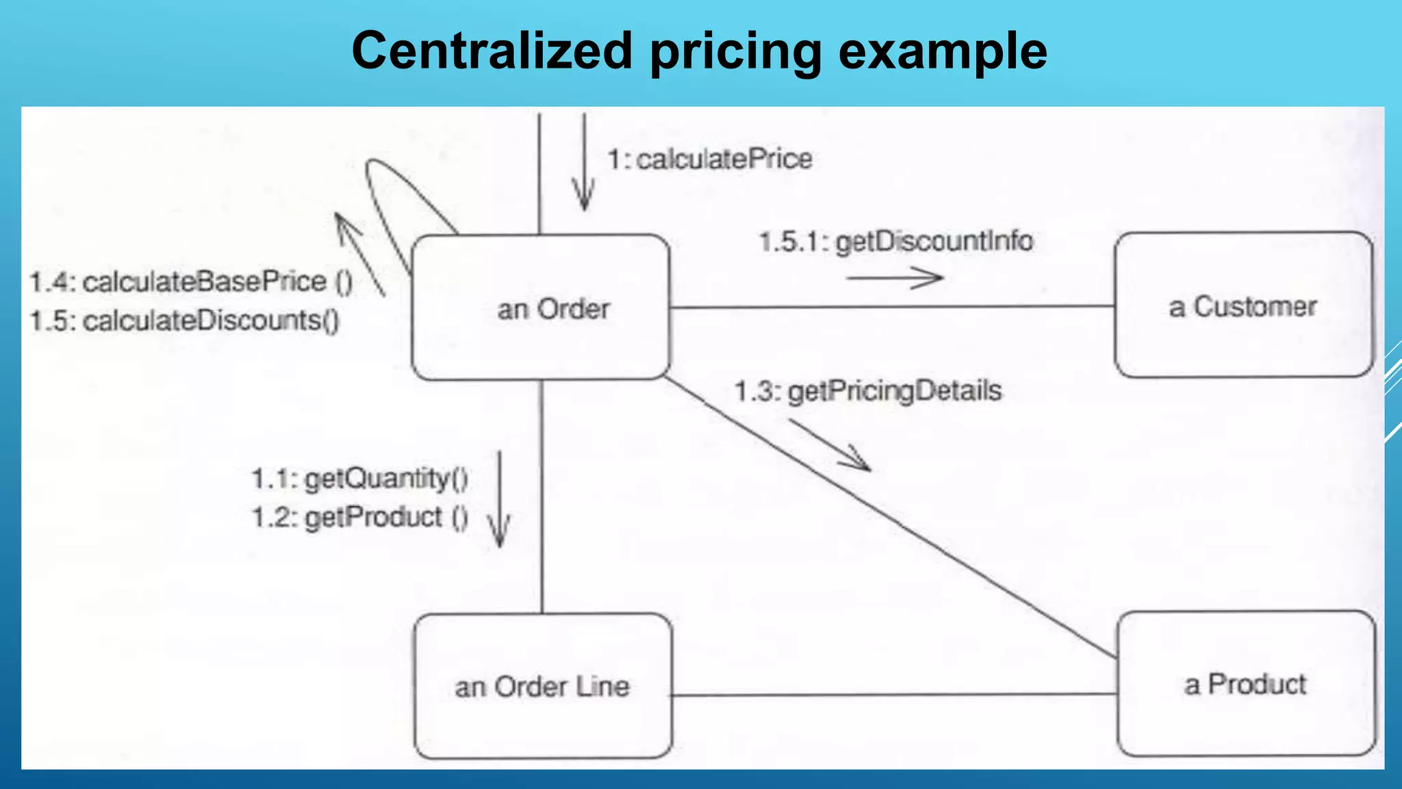 Centralized pricing example
 
