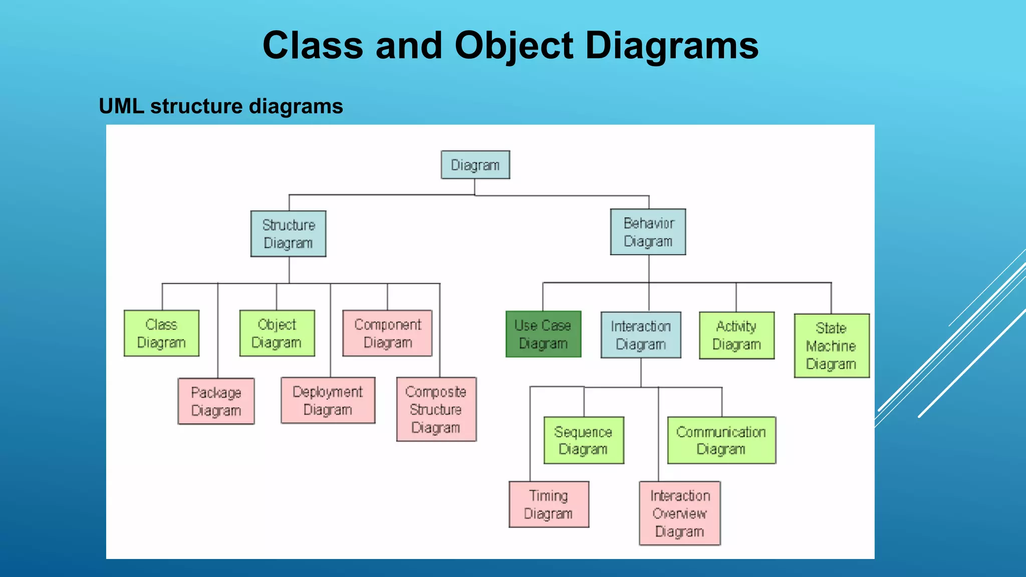 Class and Object Diagrams
UML structure diagrams
 