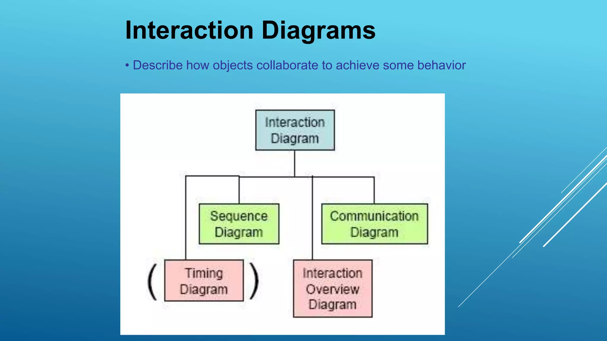 Interaction Diagrams
• Describe how objects collaborate to achieve some behavior
 