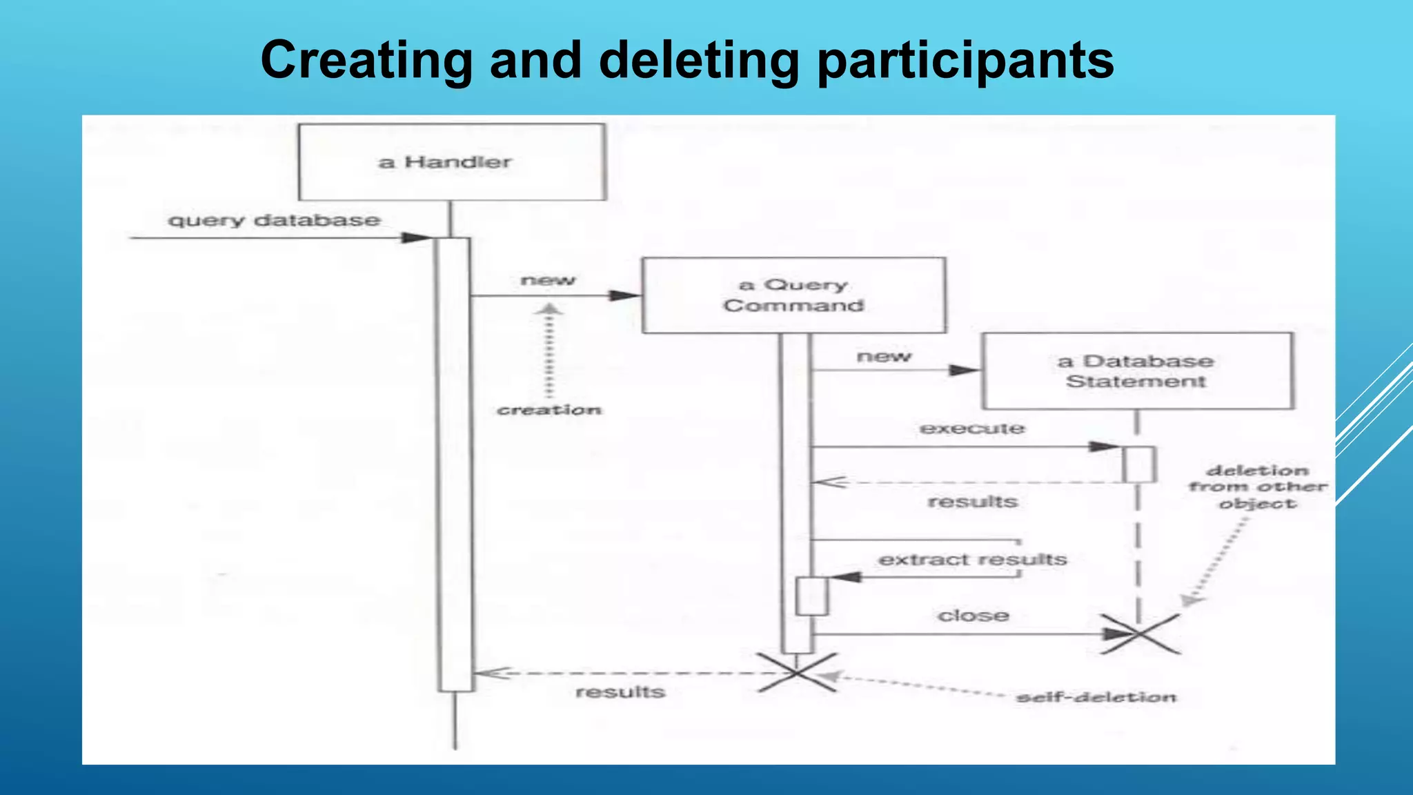 Creating and deleting participants
 
