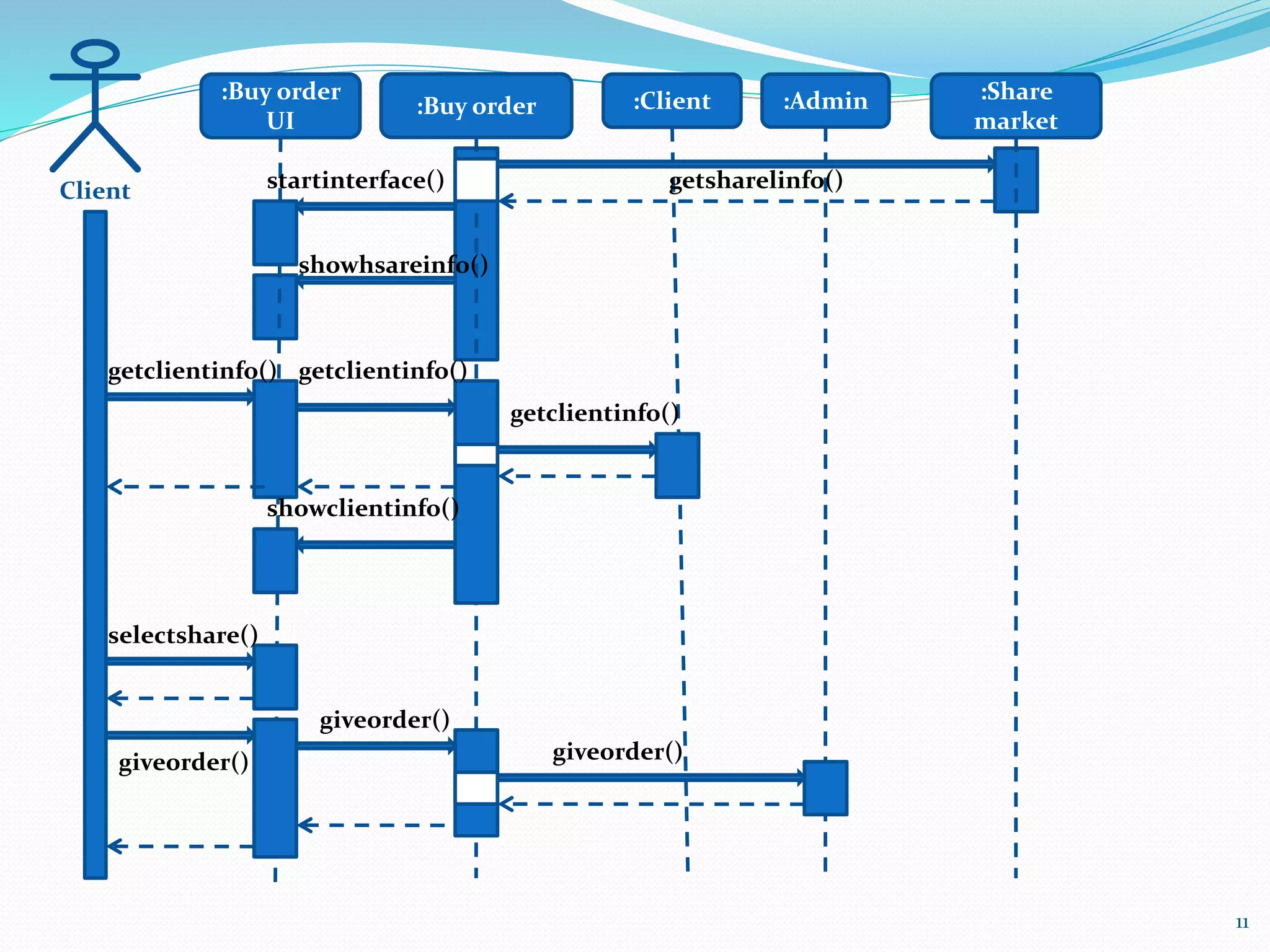 :Buy order :Client :Admin:Buy order
UI
getsharelinfo()
:Share
market
Client startinterface()
showhsareinfo()
getclientinfo() getclientinfo()
getclientinfo()
showclientinfo()
selectshare()
giveorder()
giveorder()
11
giveorder()
 