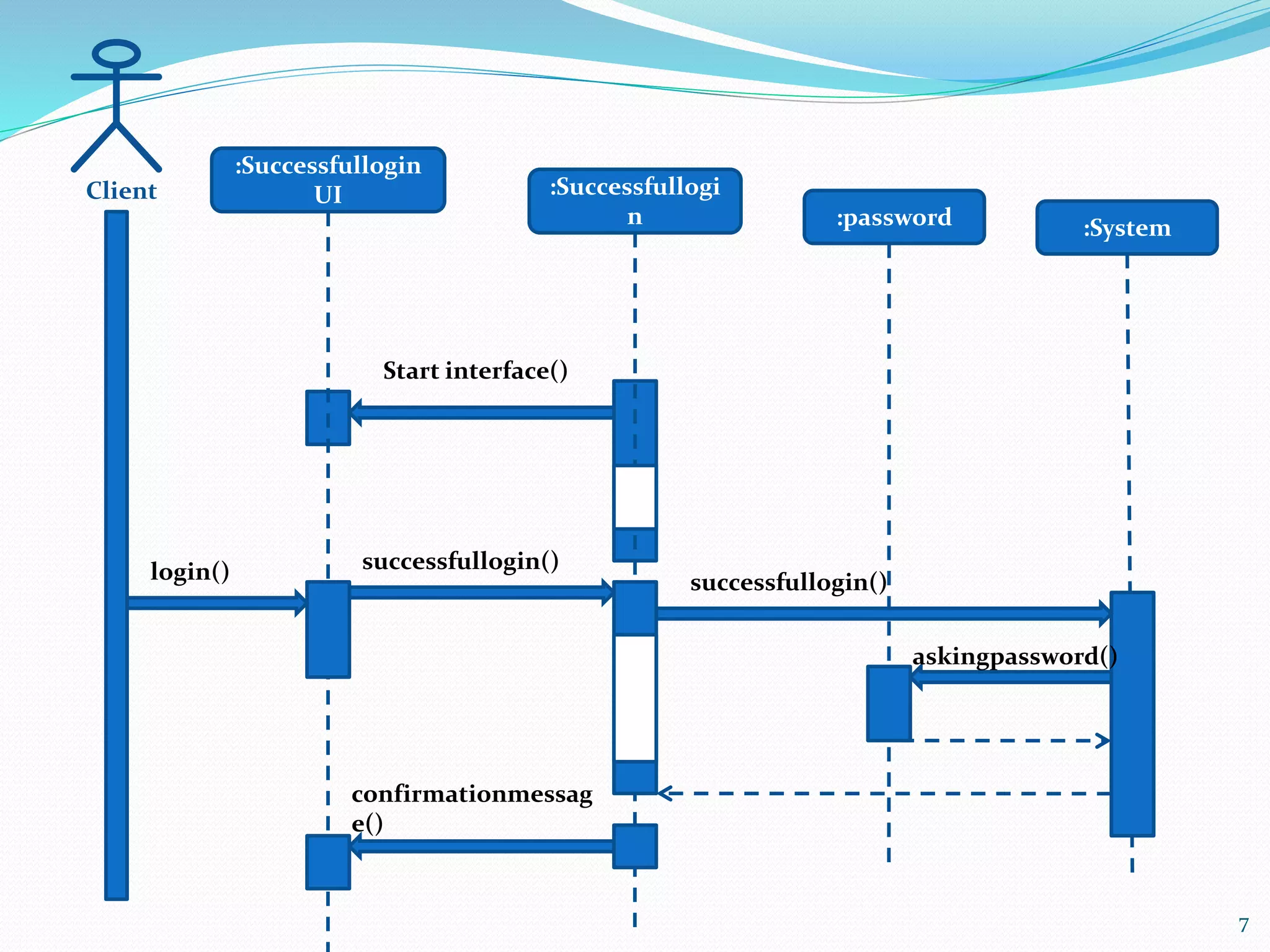 :Successfullogi
n :password :System
:Successfullogin
UI
Start interface()
Client
login() successfullogin()
confirmationmessag
e()
7
successfullogin()
askingpassword()
 