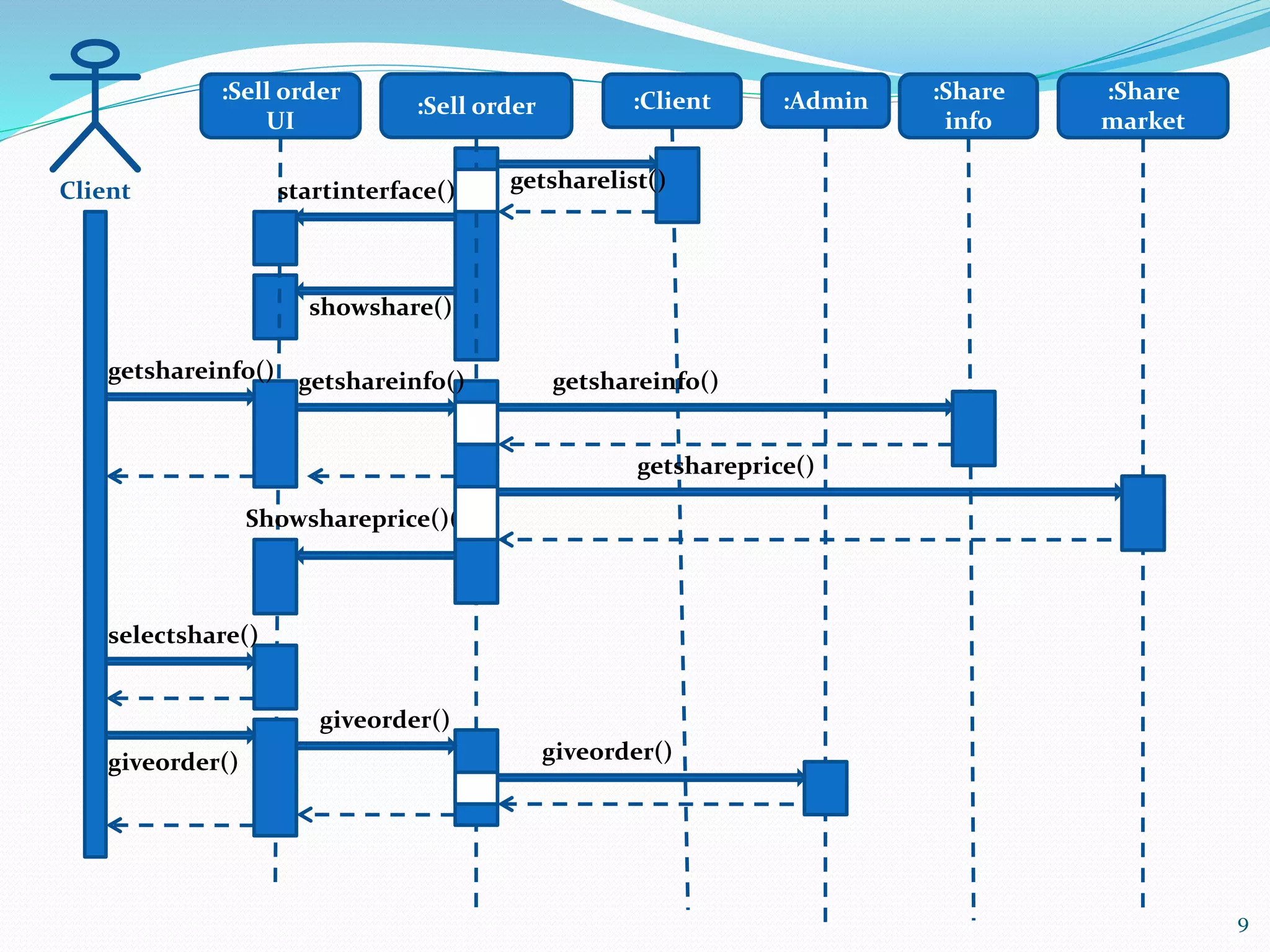9
:Sell order :Client :Admin:Sell order
UI
:Share
info
getsharelist()
:Share
market
Client startinterface()
showshare()
getshareinfo() getshareinfo() getshareinfo()
getshareprice()
Showshareprice()(
selectshare()
giveorder()
giveorder()
giveorder()
 