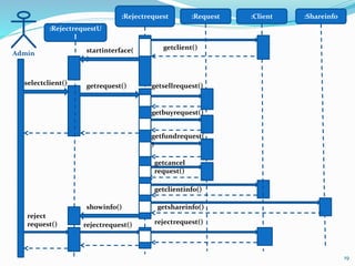 19
:Rejectrequest :Request :Client
:RejectrequestU
I
startinterface(
)
:Shareinfo
getrequest()selectclient() getsellrequest()
getbuyrequest()
getfundrequest(
)
getcancel
request()
getclientinfo()
getshareinfo()showinfo()
reject
request() rejectrequest() rejectrequest()
getclient()
Admin
 