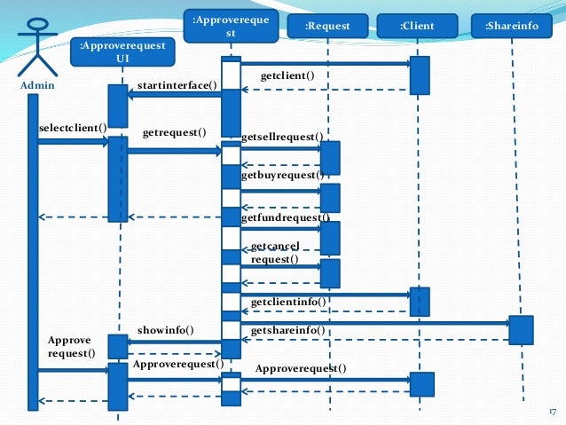 Sequence diagram smart stock business
