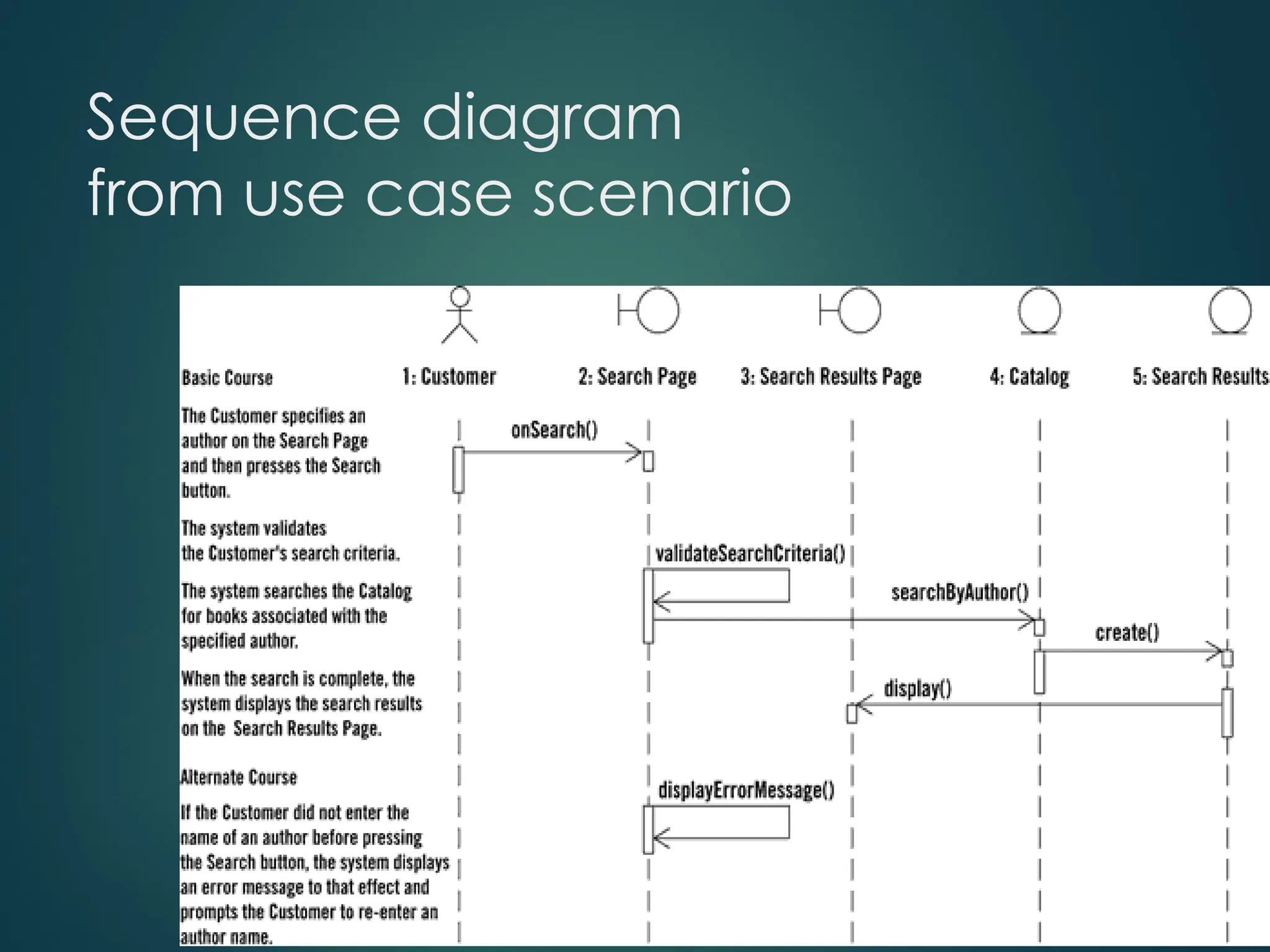 Sequence diagram
from use case scenario
 