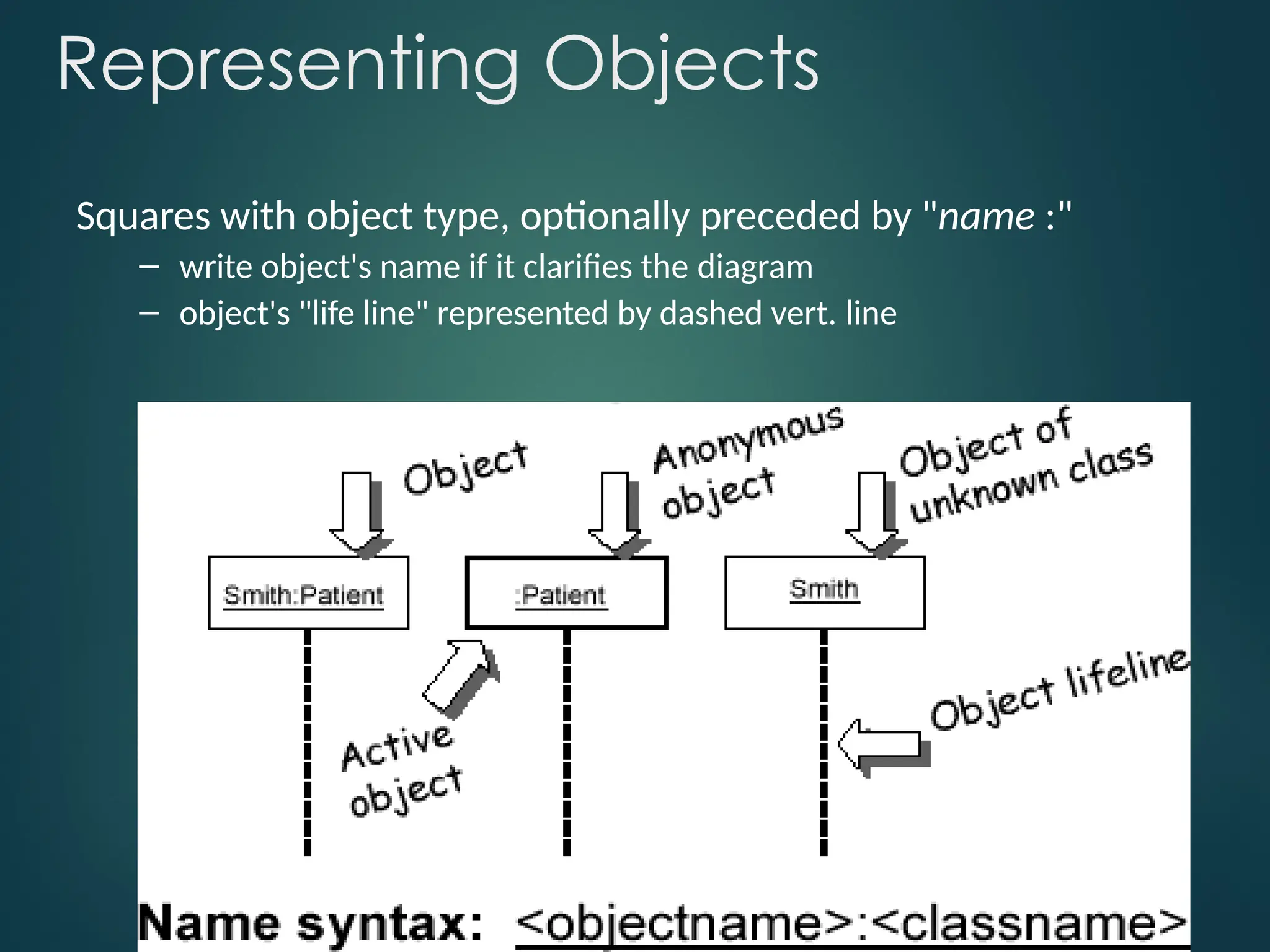Representing Objects
Squares with object type, optionally preceded by "name :"
– write object's name if it clarifies the diagram
– object's "life line" represented by dashed vert. line
 