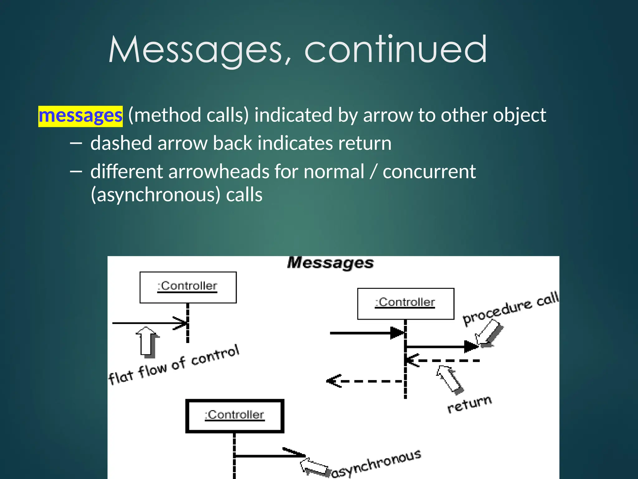 Messages, continued
messages (method calls) indicated by arrow to other object
– dashed arrow back indicates return
– different arrowheads for normal / concurrent
(asynchronous) calls
 
