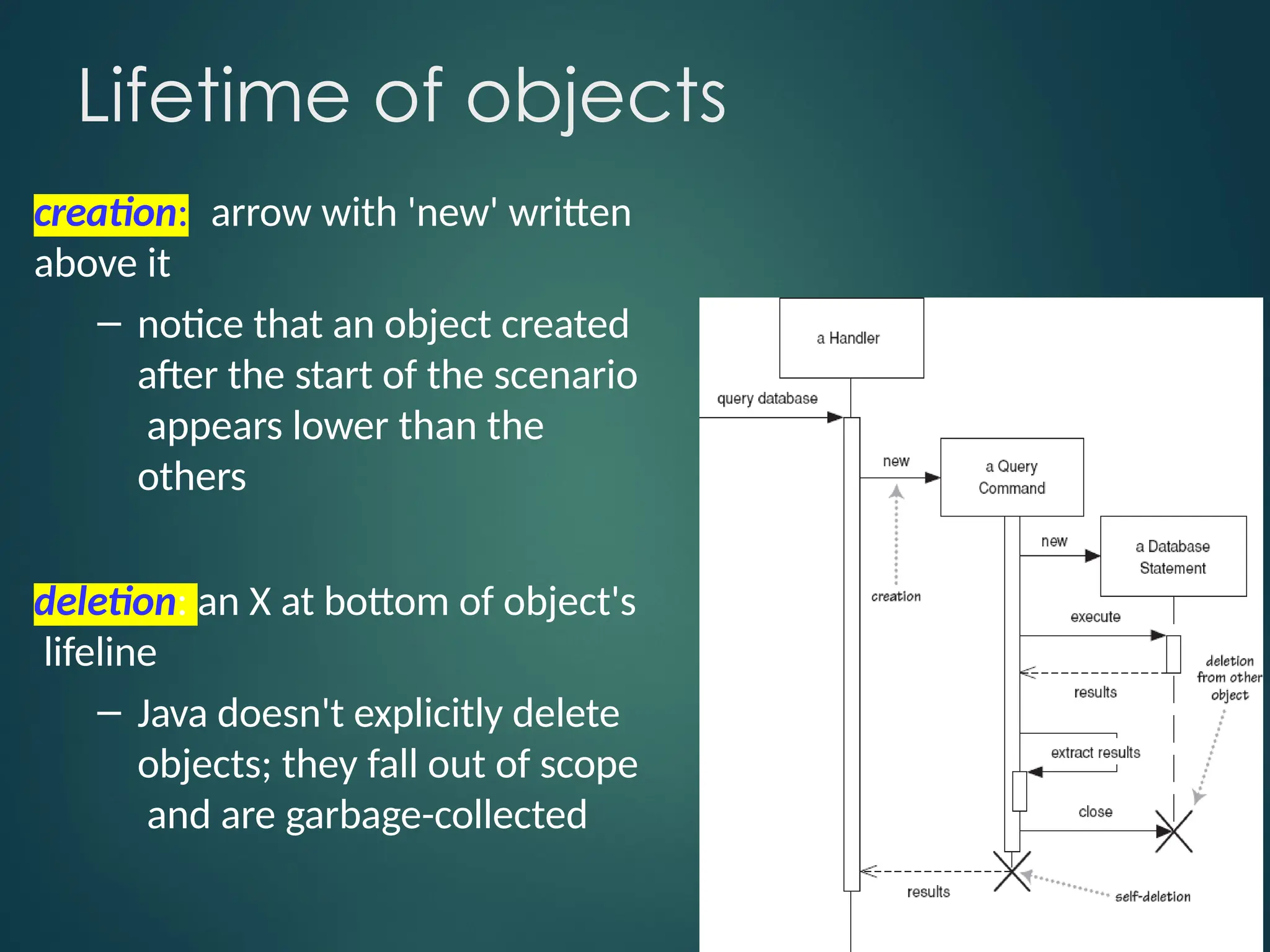 Lifetime of objects
creation: arrow with 'new' written
above it
– notice that an object created
after the start of the scenario
appears lower than the
others
deletion: an X at bottom of object's
lifeline
– Java doesn't explicitly delete
objects; they fall out of scope
and are garbage-collected
 
