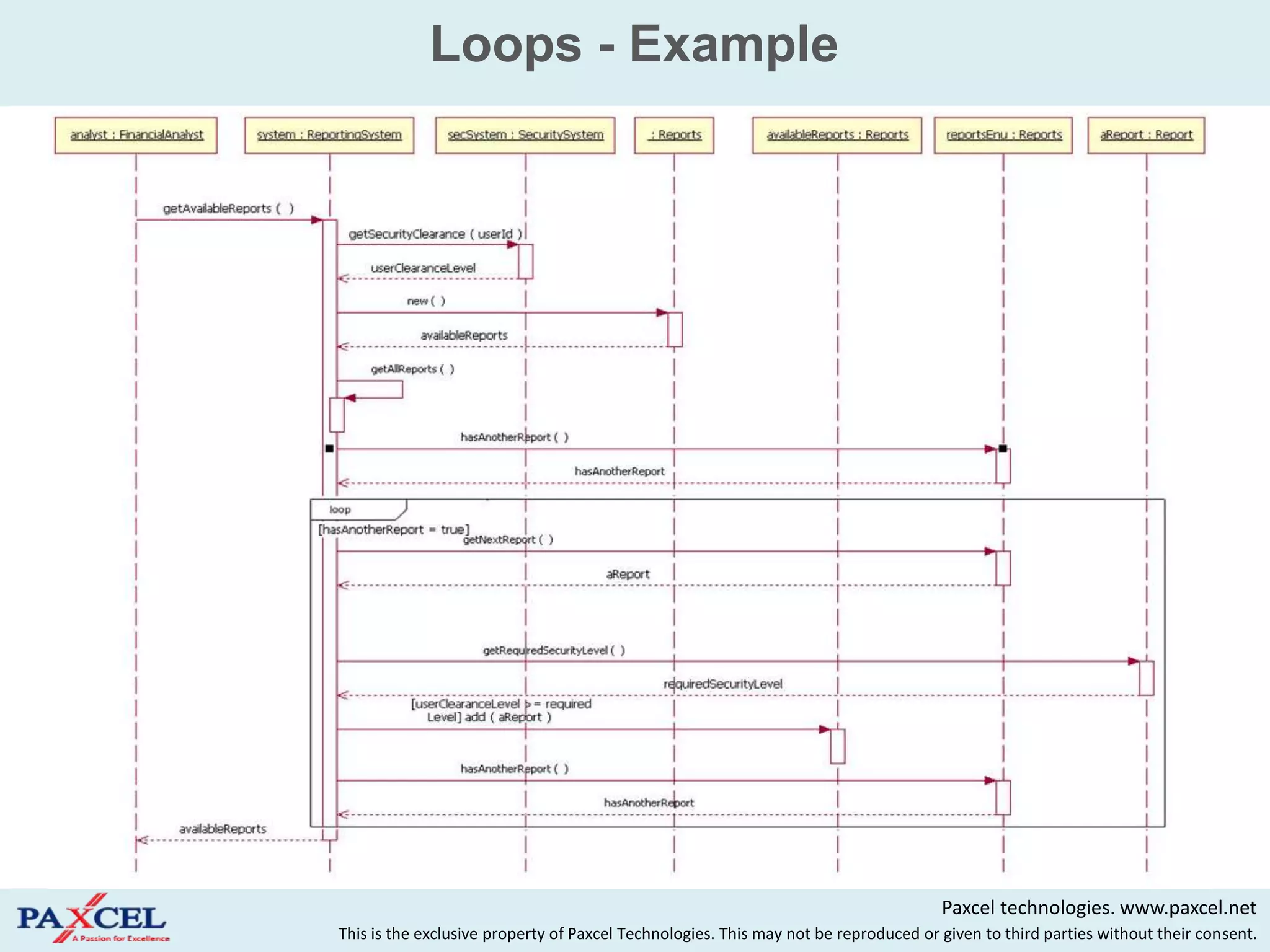 Loops - Example




•Figure: An example sequence diagram with a loop combination fragment

                                                                                                 Paxcel technologies. www.paxcel.net
            This is the exclusive property of Paxcel Technologies. This may not be reproduced or given to third parties without their consent.
 
