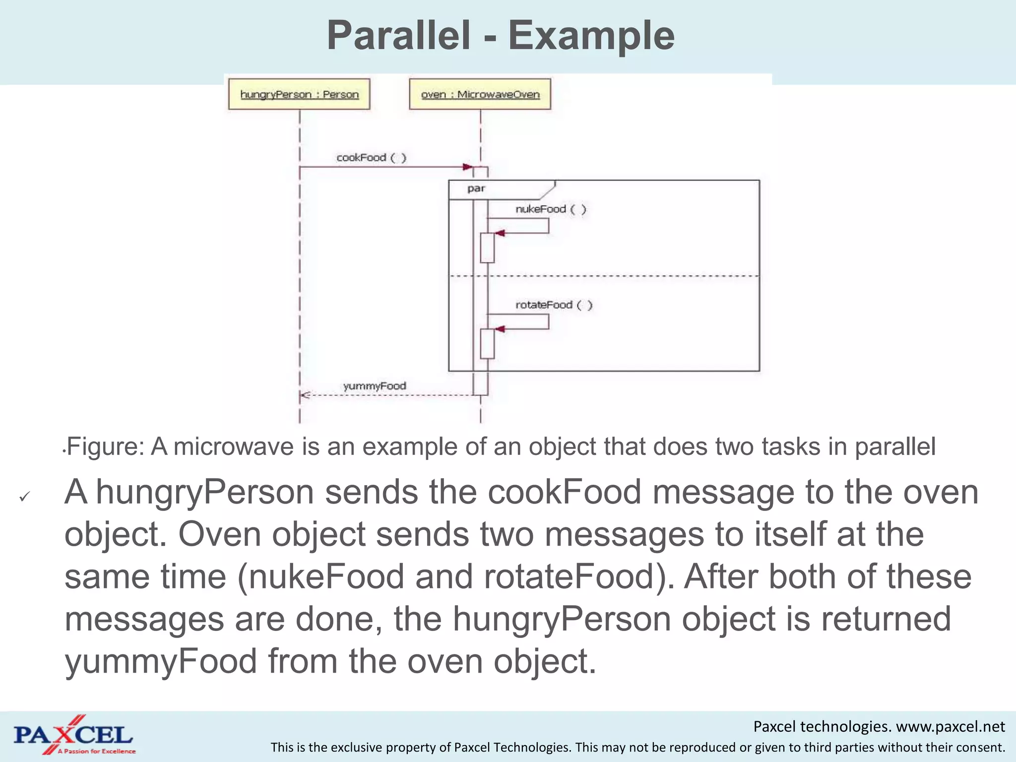 Parallel - Example




    •   Figure: A microwave is an example of an object that does two tasks in parallel
   A hungryPerson sends the cookFood message to the oven
    object. Oven object sends two messages to itself at the
    same time (nukeFood and rotateFood). After both of these
    messages are done, the hungryPerson object is returned
    yummyFood from the oven object.
                                                                                                               Paxcel technologies. www.paxcel.net
                          This is the exclusive property of Paxcel Technologies. This may not be reproduced or given to third parties without their consent.
 