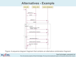 Alternatives - Example




Figure: A sequence diagram fragment that contains an alternative combination fragment
                                                                                                        Paxcel technologies. www.paxcel.net
                   This is the exclusive property of Paxcel Technologies. This may not be reproduced or given to third parties without their consent.
 