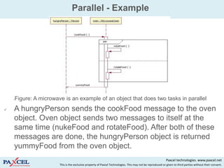 Parallel - Example




    •   Figure: A microwave is an example of an object that does two tasks in parallel
   A hungryPerson sends the cookFood message to the oven
    object. Oven object sends two messages to itself at the
    same time (nukeFood and rotateFood). After both of these
    messages are done, the hungryPerson object is returned
    yummyFood from the oven object.
                                                                                                               Paxcel technologies. www.paxcel.net
                          This is the exclusive property of Paxcel Technologies. This may not be reproduced or given to third parties without their consent.
 