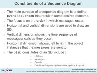 Constituents of a Sequence Diagram

   The main purpose of a sequence diagram is to define
    event sequences that result in some desired outcome.
   The focus is on the order in which messages occur.
   Horizontal and vertical dimensions are used to draw an
    SD.
   Vertical dimension shows the time sequence of
    messages/ calls as they occur.
   Horizontal dimension shows, left to right, the object
    instances that the messages are sent to.
   The basic constitutes of an SD include :
                        –       Lifelines
                        –       Messages
                        –       Guards
                        –       Combined fragments (alternatives, options, loops etc.)
                                                                                                     Paxcel technologies. www.paxcel.net
                This is the exclusive property of Paxcel Technologies. This may not be reproduced or given to third parties without their consent.
 