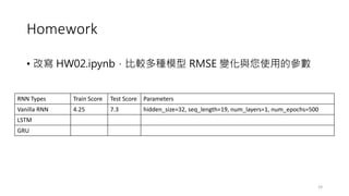 Homework
• 改寫 HW02.ipynb，比較多種模型 RMSE 變化與您使用的參數
19
RNN Types Train Score Test Score Parameters
Vanilla RNN 4.25 7.3 hidden_size=32, seq_length=19, num_layers=1, num_epochs=500
LSTM
GRU
 