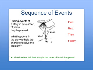 Sequence of Events
Putting events of
a story in time order
of when
they happened.
What happens in
the story to help the
characters solve the
problem?
First
Next
Then
Finally
 Good writers tell their story in the order of how it happened.
 