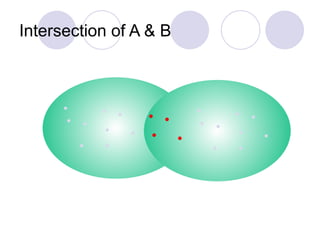 Intersection of A & B
 