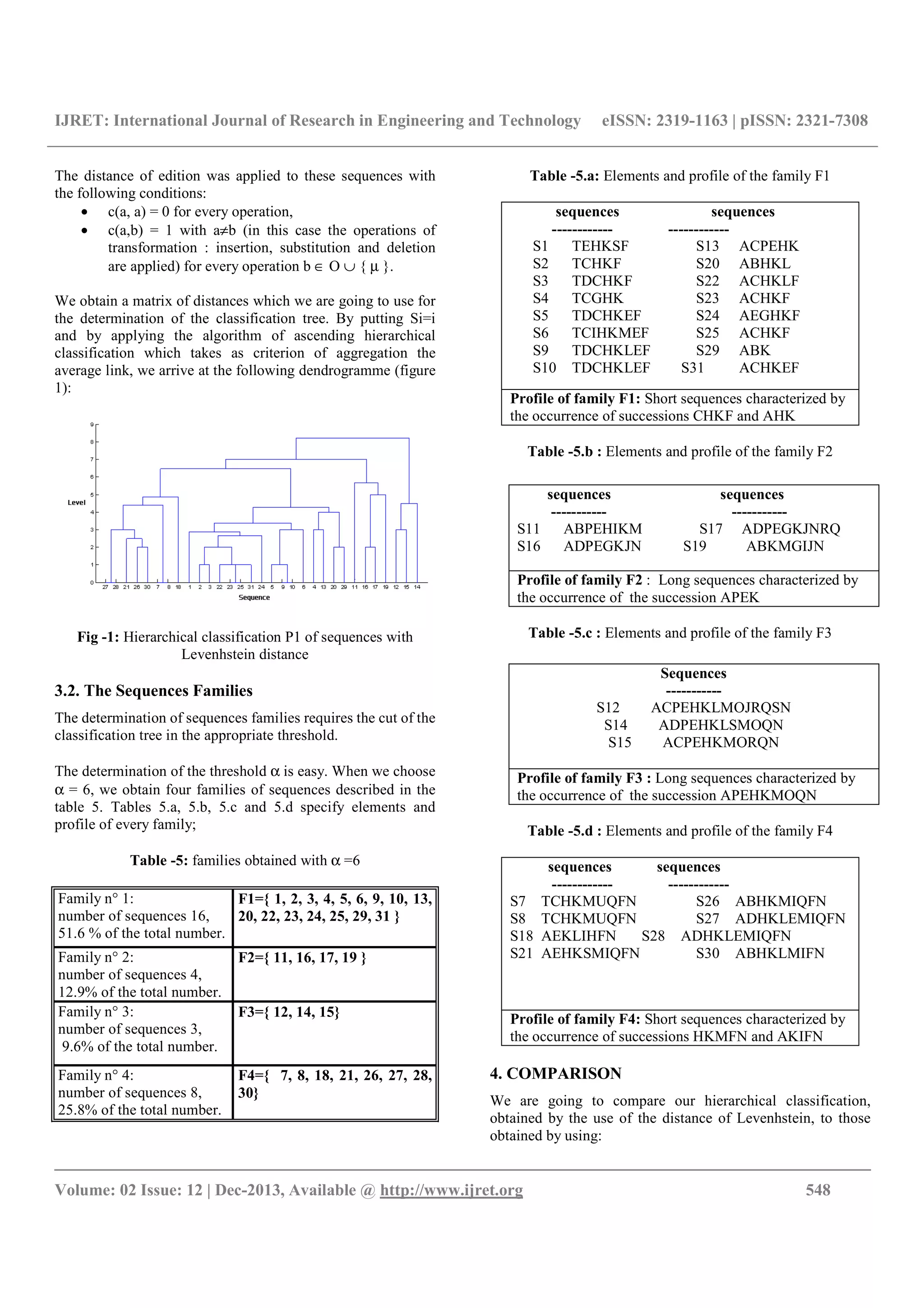 IJRET: International Journal of Research in Engineering and Technology eISSN: 2319-1163 | pISSN: 2321-7308
__________________________________________________________________________________________
Volume: 02 Issue: 12 | Dec-2013, Available @ http://www.ijret.org 548
The distance of edition was applied to these sequences with
the following conditions:
• c(a, a) = 0 for every operation,
• c(a,b) = 1 with a≠b (in this case the operations of
transformation : insertion, substitution and deletion
are applied) for every operation b ∈ O ∪ { µ }.
We obtain a matrix of distances which we are going to use for
the determination of the classification tree. By putting Si=i
and by applying the algorithm of ascending hierarchical
classification which takes as criterion of aggregation the
average link, we arrive at the following dendrogramme (figure
1):
Fig -1: Hierarchical classification P1 of sequences with
Levenhstein distance
3.2. The Sequences Families
The determination of sequences families requires the cut of the
classification tree in the appropriate threshold.
The determination of the threshold α is easy. When we choose
α = 6, we obtain four families of sequences described in the
table 5. Tables 5.a, 5.b, 5.c and 5.d specify elements and
profile of every family;
Table -5: families obtained with α =6
Family n° 1:
number of sequences 16,
51.6 % of the total number.
F1={ 1, 2, 3, 4, 5, 6, 9, 10, 13,
20, 22, 23, 24, 25, 29, 31 }
Family n° 2:
number of sequences 4,
12.9% of the total number.
F2={ 11, 16, 17, 19 }
Family n° 3:
number of sequences 3,
9.6% of the total number.
F3={ 12, 14, 15}
Family n° 4:
number of sequences 8,
25.8% of the total number.
F4={ 7, 8, 18, 21, 26, 27, 28,
30}
Table -5.a: Elements and profile of the family F1
sequences sequences
------------ ------------
S1 TEHKSF S13 ACPEHK
S2 TCHKF S20 ABHKL
S3 TDCHKF S22 ACHKLF
S4 TCGHK S23 ACHKF
S5 TDCHKEF S24 AEGHKF
S6 TCIHKMEF S25 ACHKF
S9 TDCHKLEF S29 ABK
S10 TDCHKLEF S31 ACHKEF
Profile of family F1: Short sequences characterized by
the occurrence of successions CHKF and AHK
Table -5.b : Elements and profile of the family F2
Table -5.c : Elements and profile of the family F3
Table -5.d : Elements and profile of the family F4
sequences sequences
------------ ------------
S7 TCHKMUQFN S26 ABHKMIQFN
S8 TCHKMUQFN S27 ADHKLEMIQFN
S18 AEKLIHFN S28 ADHKLEMIQFN
S21 AEHKSMIQFN S30 ABHKLMIFN
Profile of family F4: Short sequences characterized by
the occurrence of successions HKMFN and AKIFN
4. COMPARISON
We are going to compare our hierarchical classification,
obtained by the use of the distance of Levenhstein, to those
obtained by using:
sequences sequences
----------- -----------
S11 ABPEHIKM S17 ADPEGKJNRQ
S16 ADPEGKJN S19 ABKMGIJN
Profile of family F2 : Long sequences characterized by
the occurrence of the succession APEK
Sequences
-----------
S12 ACPEHKLMOJRQSN
S14 ADPEHKLSMOQN
S15 ACPEHKMORQN
Profile of family F3 : Long sequences characterized by
the occurrence of the succession APEHKMOQN
 