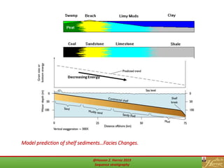 21
Model prediction of shelf sediments…Facies Changes.
@Hassan Z. Harraz 2019
Sequence stratigraphy
 