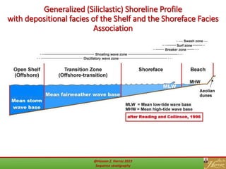 Generalized (Siliclastic) Shoreline Profile
with depositional facies of the Shelf and the Shoreface Facies
Association
24@Hassan Z. Harraz 2019
Sequence stratigraphy
 