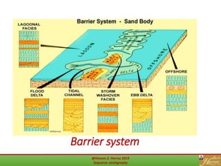Barrier system
30@Hassan Z. Harraz 2019
Sequence stratigraphy
 