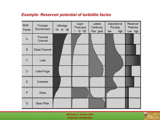 33
Example: Reservoir potential of turbidite facies
@Hassan Z. Harraz 2019
Sequence stratigraphy
 