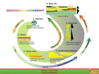 34@Hassan Z. Harraz 2019
Sequence stratigraphy
 