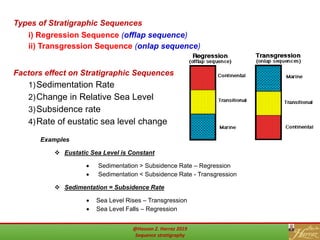 Factors effect on Stratigraphic Sequences
1)Sedimentation Rate
2)Change in Relative Sea Level
3)Subsidence rate
4)Rate of eustatic sea level change
43
Examples
 Eustatic Sea Level is Constant
 Sedimentation > Subsidence Rate – Regression
 Sedimentation < Subsidence Rate - Transgression
 Sedimentation = Subsidence Rate
 Sea Level Rises – Transgression
 Sea Level Falls – Regression
i) Regression Sequence (offlap sequence)
ii) Transgression Sequence (onlap sequence)
Types of Stratigraphic Sequences
@Hassan Z. Harraz 2019
Sequence stratigraphy
 