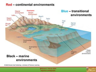 Examples of Sedimentary EnvironmentsRed – continental environments
Blue – transitional
environments
Black – marine
environments
Flood-plain
@Hassan Z. Harraz 2019
Sequence stratigraphy
 