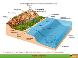 Schematic diagram showing the main sedimentary depositional Environments
7@Hassan Z. Harraz 2019
Sequence stratigraphy
 