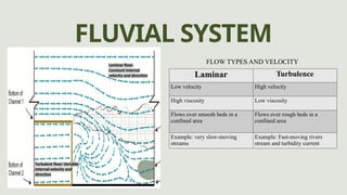 Comprehensive Introduction to Fluvial Systems: River Dynamics, Sediment ...
