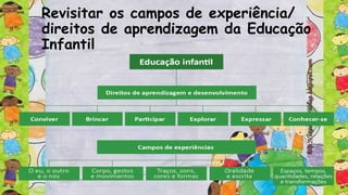 Revisitar os campos de experiência/
direitos de aprendizagem da Educação
Infantil
 