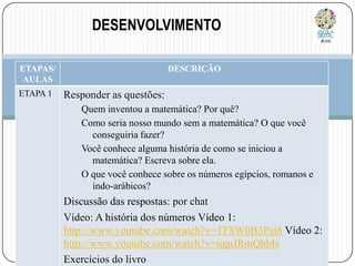DESENVOLVIMENTO
TI
ETAPAS/
AULAS
ETAPA 1

DESCRIÇÃO

Responder as questões:
Quem inventou a matemática? Por quê?
Como seria nosso mundo sem a matemática? O que você
conseguiria fazer?
Você conhece alguma história de como se iniciou a
matemática? Escreva sobre ela.
O que você conhece sobre os números egípcios, romanos e
indo-arábicos?

Discussão das respostas: por chat
Vídeo: A história dos números Vídeo 1:
http://www.youtube.com/watch?v=TF8W0B3Pai8 Vídeo 2:
http://www.youtube.com/watch?v=uguJRmQhbIs
Exercícios do livro

 