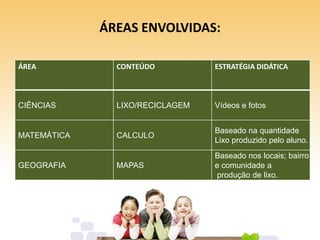 ÁREAS ENVOLVIDAS:
ÁREA CONTEÚDO ESTRATÉGIA DIDÁTICA
CIÊNCIAS LIXO/RECICLAGEM Vídeos e fotos
MATEMÁTICA CALCULO
Baseado na quantidade
Lixo produzido pelo aluno.
GEOGRAFIA MAPAS
Baseado nos locais; bairro
e comunidade a
produção de lixo.
 