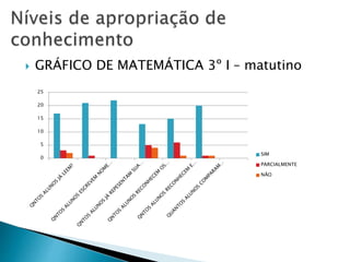  GRÁFICO DE MATEMÁTICA 3º I – matutino
0
5
10
15
20
25
SIM
PARCIALMENTE
NÃO
 