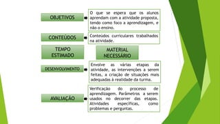 OBJETIVOS
CONTEÚDOS
TEMPO
ESTIMADO
MATERIAL
NECESSÁRIO
DESENVOLVIMENTO
AVALIAÇÃO
O que se espera que os alunos
aprendam com a atividade proposta,
tendo como foco a aprendizagem, e
não o ensino.
Conteúdos curriculares trabalhados
na atividade.
Envolve as várias etapas da
atividade, as intervenções a serem
feitas, a criação de situações mais
adequadas à realidade da turma.
Verificação do processo de
aprendizagem. Parâmetros a serem
usados no decorrer das etapas.
Atividades específicas, como
problemas e perguntas.
 