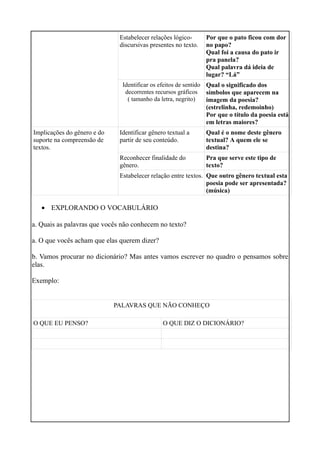 Estabelecer relações lógico-
discursivas presentes no texto.
Por que o pato ficou com dor
no papo?
Qual foi a causa do pato ir
pra panela?
Qual palavra dá ideia de
lugar? “Lá”
Identificar os efeitos de sentido
decorrentes recursos gráficos
( tamanho da letra, negrito)
Qual o significado dos
símbolos que aparecem na
imagem da poesia?
(estrelinha, redemoinho)
Por que o título da poesia está
em letras maiores?
Implicações do gênero e do
suporte na compreensão de
textos.
Identificar gênero textual a
partir de seu conteúdo.
Qual é o nome deste gênero
textual? A quem ele se
destina?
Reconhecer finalidade do
gênero.
Pra que serve este tipo de
texto?
Estabelecer relação entre textos. Que outro gênero textual esta
poesia pode ser apresentada?
(música)
• EXPLORANDO O VOCABULÁRIO
a. Quais as palavras que vocês não conhecem no texto?
a. O que vocês acham que elas querem dizer?
b. Vamos procurar no dicionário? Mas antes vamos escrever no quadro o pensamos sobre
elas.
Exemplo:
PALAVRAS QUE NÃO CONHEÇO
O QUE EU PENSO? O QUE DIZ O DICIONÁRIO?
 
