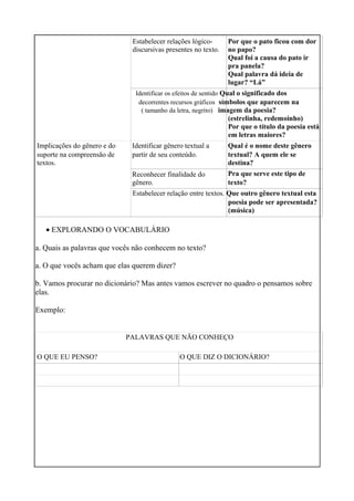 Estabelecer relações lógico-
discursivas presentes no texto.
Por que o pato ficou com dor
no papo?
Qual foi a causa do pato ir
pra panela?
Qual palavra dá ideia de
lugar? “Lá”
Identificar os efeitos de sentido Qual o significado dos
decorrentes recursos gráficos símbolos que aparecem na
( tamanho da letra, negrito) imagem da poesia?
(estrelinha, redemoinho)
Por que o título da poesia está
em letras maiores?
Implicações do gênero e do
suporte na compreensão de
Identificar gênero textual a
partir de seu conteúdo.
Qual é o nome deste gênero
textual? A quem ele se
textos.
Reconhecer finalidade do
gênero.
destina?
Pra que serve este tipo de
texto?
Estabelecer relação entre textos. Que outro gênero textual esta
poesia pode ser apresentada?
(música)
• EXPLORANDO O VOCABULÁRIO
a. Quais as palavras que vocês não conhecem no texto?
a. O que vocês acham que elas querem dizer?
b. Vamos procurar no dicionário? Mas antes vamos escrever no quadro o pensamos sobre
elas.
Exemplo:
PALAVRAS QUE NÃO CONHEÇO
O QUE EU PENSO? O QUE DIZ O DICIONÁRIO?
 