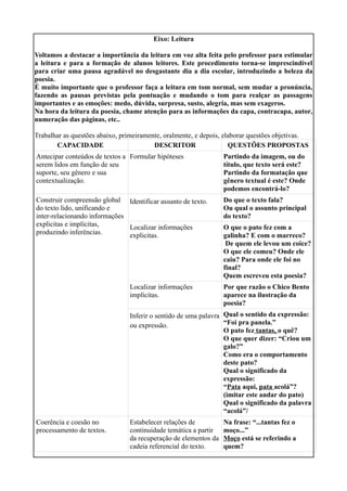 Eixo: Leitura
Voltamos a destacar a importância da leitura em voz alta feita pelo professor para estimular
a leitura e para a formação de alunos leitores. Este procedimento torna-se imprescindível
para criar uma pausa agradável no desgastante dia a dia escolar, introduzindo a beleza da
poesia.
É muito importante que o professor faça a leitura em tom normal, sem mudar a pronúncia,
fazendo as pausas previstas pela pontuação e mudando o tom para realçar as passagens
importantes e as emoções: medo, dúvida, surpresa, susto, alegria, mas sem exageros.
Na hora da leitura da poesia, chame atenção para as informações da capa, contracapa, autor,
numeração das páginas, etc..
Trabalhar as questões abaixo, primeiramente, oralmente, e depois, elaborar questões objetivas.
CAPACIDADE
DESCRITOR
QUESTÕES PROPOSTAS
Antecipar conteúdos de textos a Formular hipóteses
serem lidos em função de seu
suporte, seu gênero e sua
contextualização.

Partindo da imagem, ou do
título, que texto será este?
Partindo da formatação que
gênero textual é este? Onde
podemos encontrá-lo?

Construir compreensão global Identificar assunto de texto.
do texto lido, unificando e
inter-relacionando informações
explicitas e implícitas,
Localizar informações
produzindo inferências.
explicitas.

Do que o texto fala?
Ou qual o assunto principal
do texto?

Localizar informações
implícitas.

O que o pato fez com a
galinha? E com o marreco?
De quem ele levou um coice?
O que ele comeu? Onde ele
caiu? Para onde ele foi no
final?
Quem escreveu esta poesia?
Por que razão o Chico Bento
aparece na ilustração da
poesia?

Inferir o sentido de uma palavra Qual o sentido da expressão:
“Foi pra panela.”
ou expressão.
O pato fez tantas, o quê?
O que quer dizer: “Criou um
galo?”
Como era o comportamento
deste pato?
Qual o significado da
expressão:
“Pata aqui, pata acolá”?
(imitar este andar do pato)
Qual o significado da palavra
“acolá”/
Coerência e coesão no
processamento de textos.

Estabelecer relações de
continuidade temática a partir
da recuperação de elementos da
cadeia referencial do texto.

Na frase: “...tantas fez o
moço...”
Moço está se referindo a
quem?

 